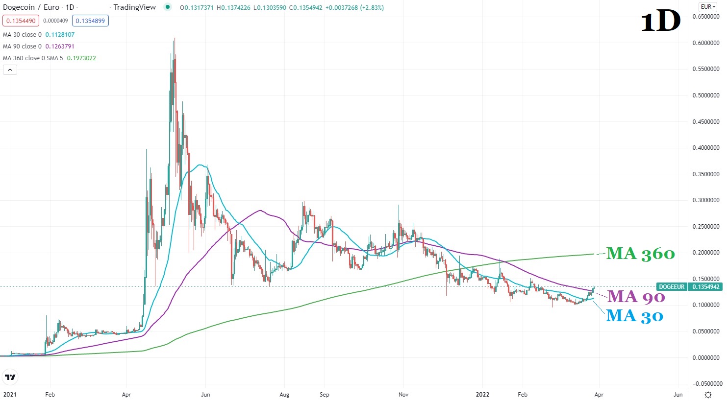 Dogecoin цена графика 28 март 2022