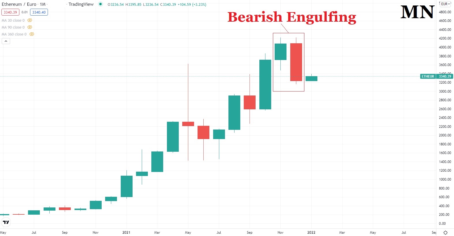 Ethereum price chart 4 January 2022