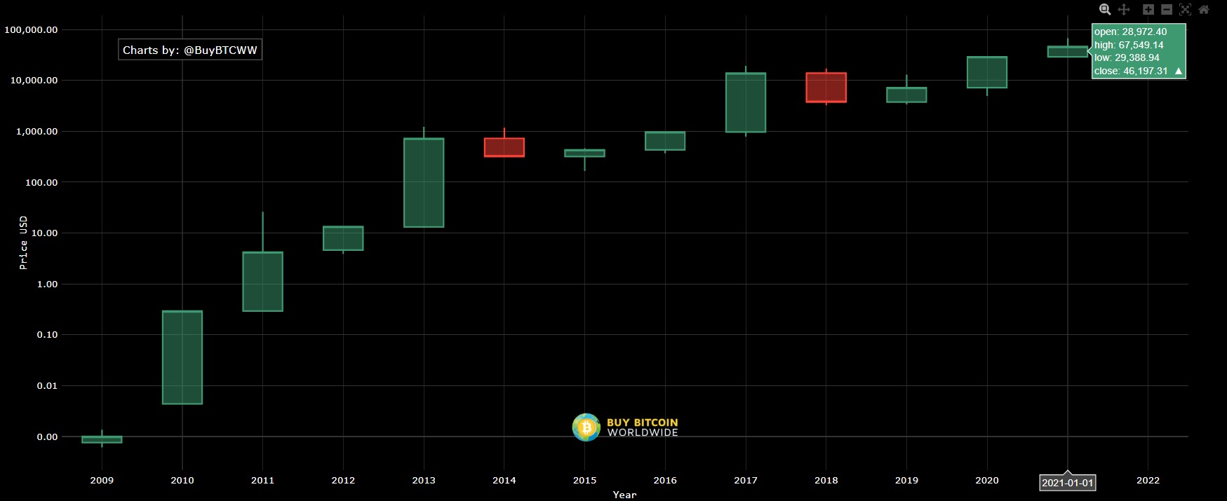 Bitcoin yearly candlestick bullish