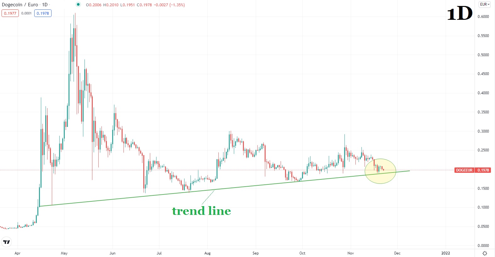 Dogecoin цена графика 22 ноември 2021