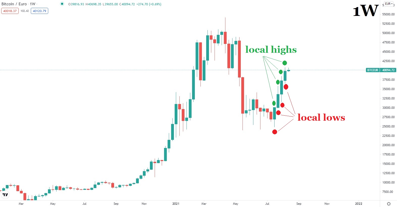 Биткойн цена графика 16 август 2021