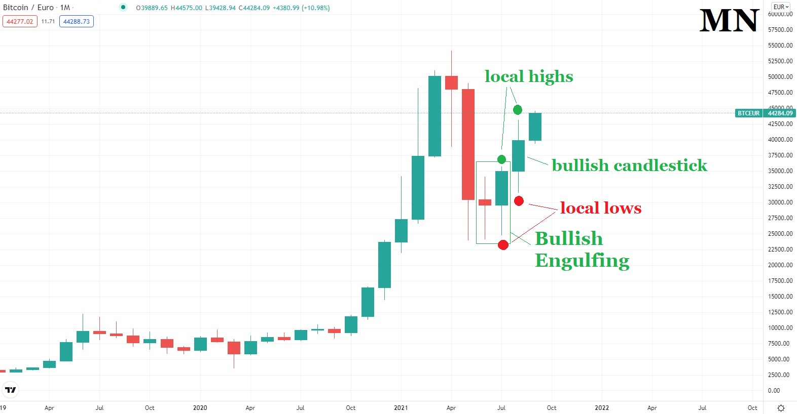 Биткойн цена графика 7 септември 2021