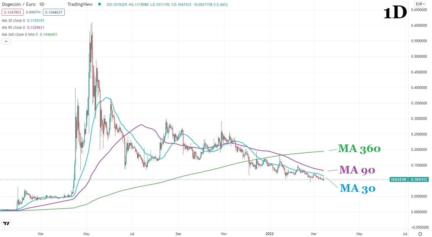 Dogecoin цена графика 14 март 2022