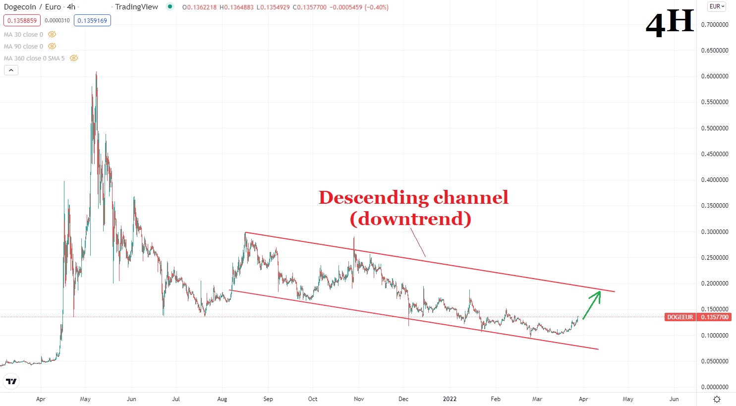 Dogecoin цена графика 2 28 март 2022