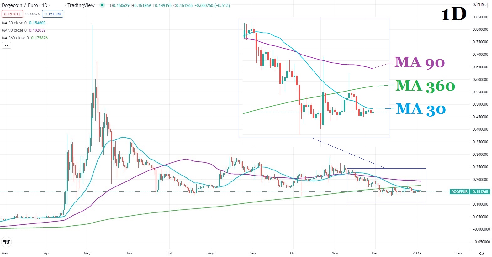 Dogecoin price chart 2 4 January 2022