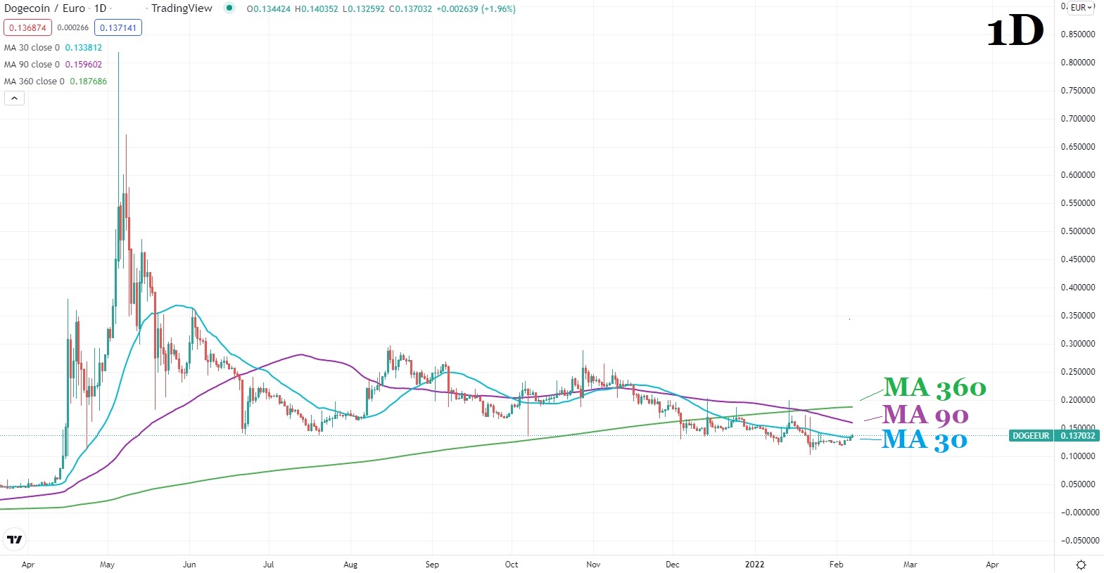 Dogecoin цена графика 7 февруари 2022