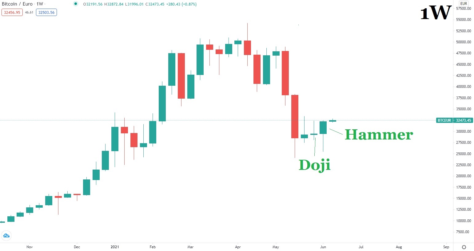 Биткойн цена графика 14 юни 2021