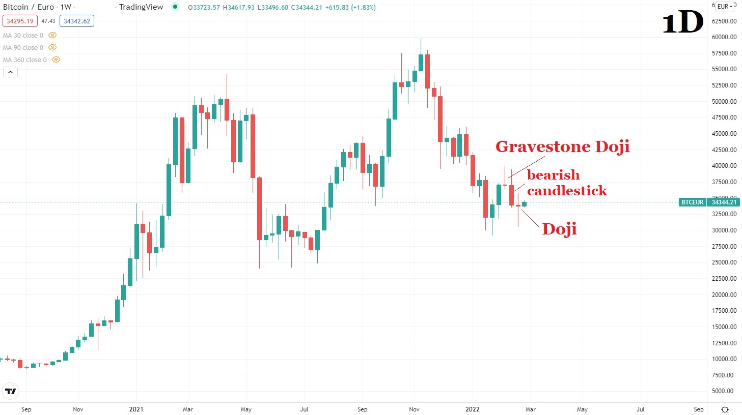 Биткойн цена графика 28 февруари 2022