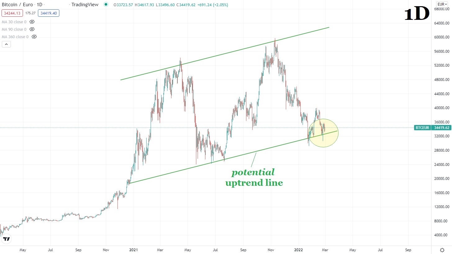 Биткойн цена графика 2 28 февруари 2022