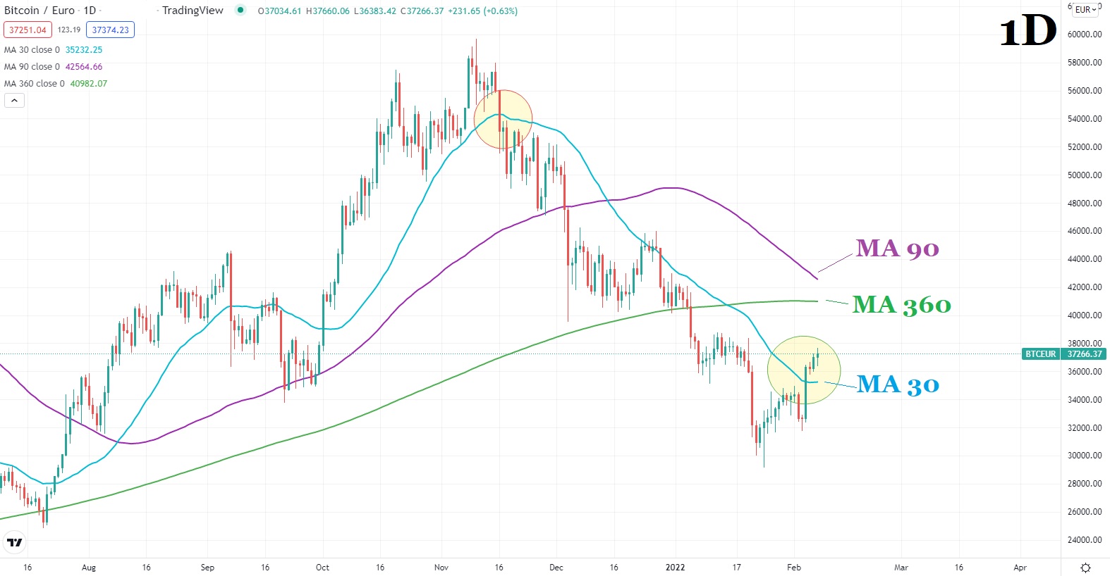 Биткойн цена графика 2 7 февруари 2022