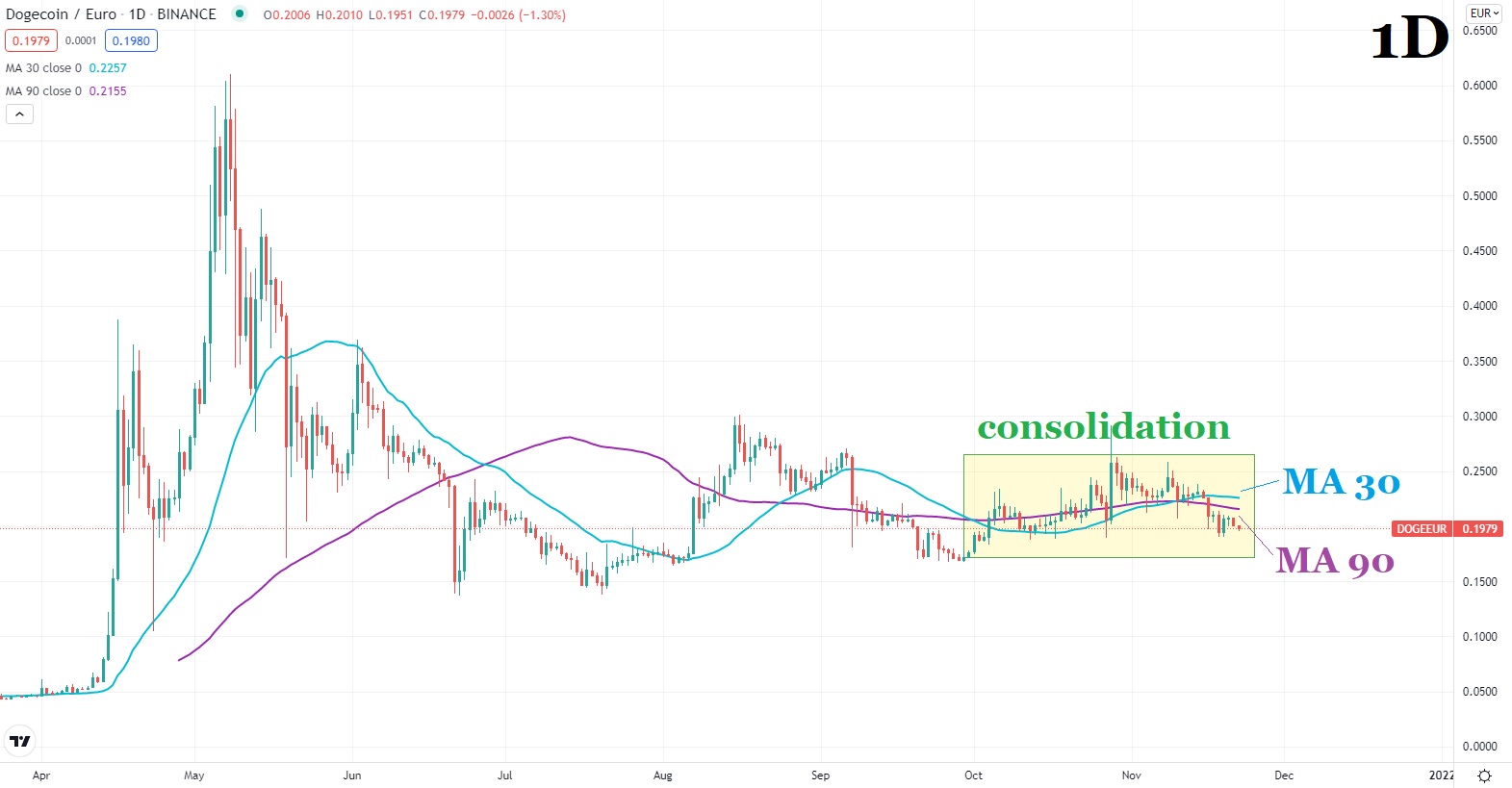 Dogecoin цена графика 2 22 ноември 2021