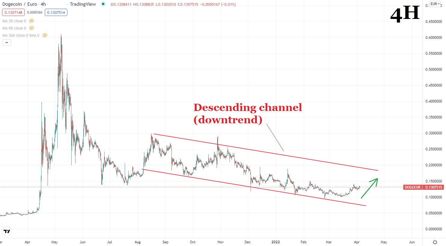 Dogecoin цена графика 4 април 2022