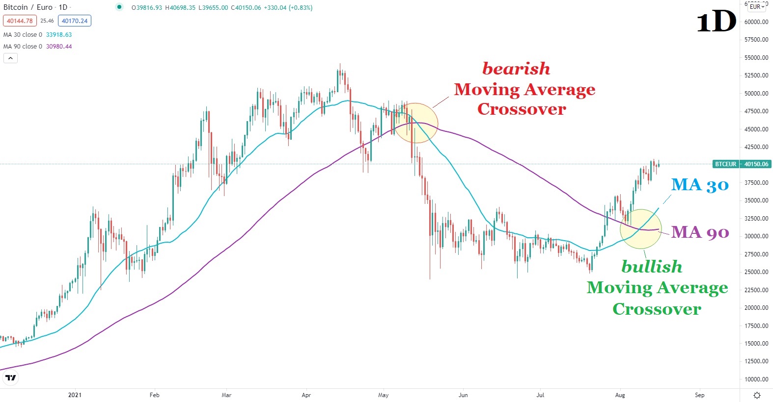 Биткойн цена графика 2 16 август 2021