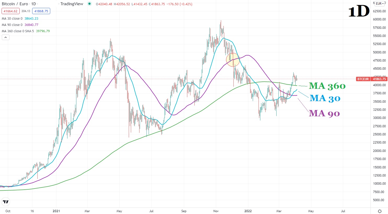 Биткойн цена графика 2 4 април 2022