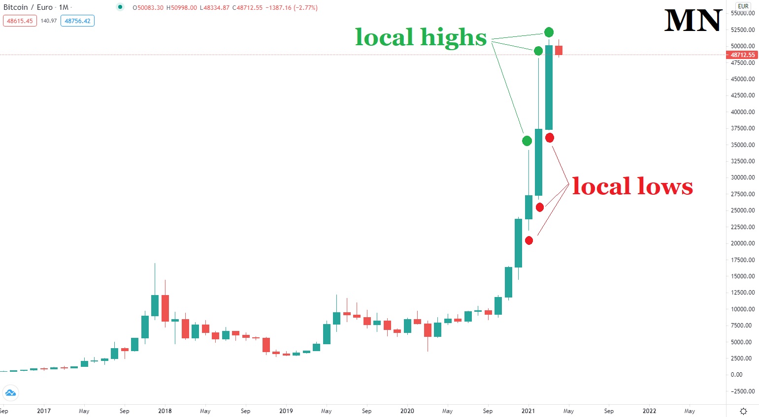 Биткойн цена графика 5 април 2021