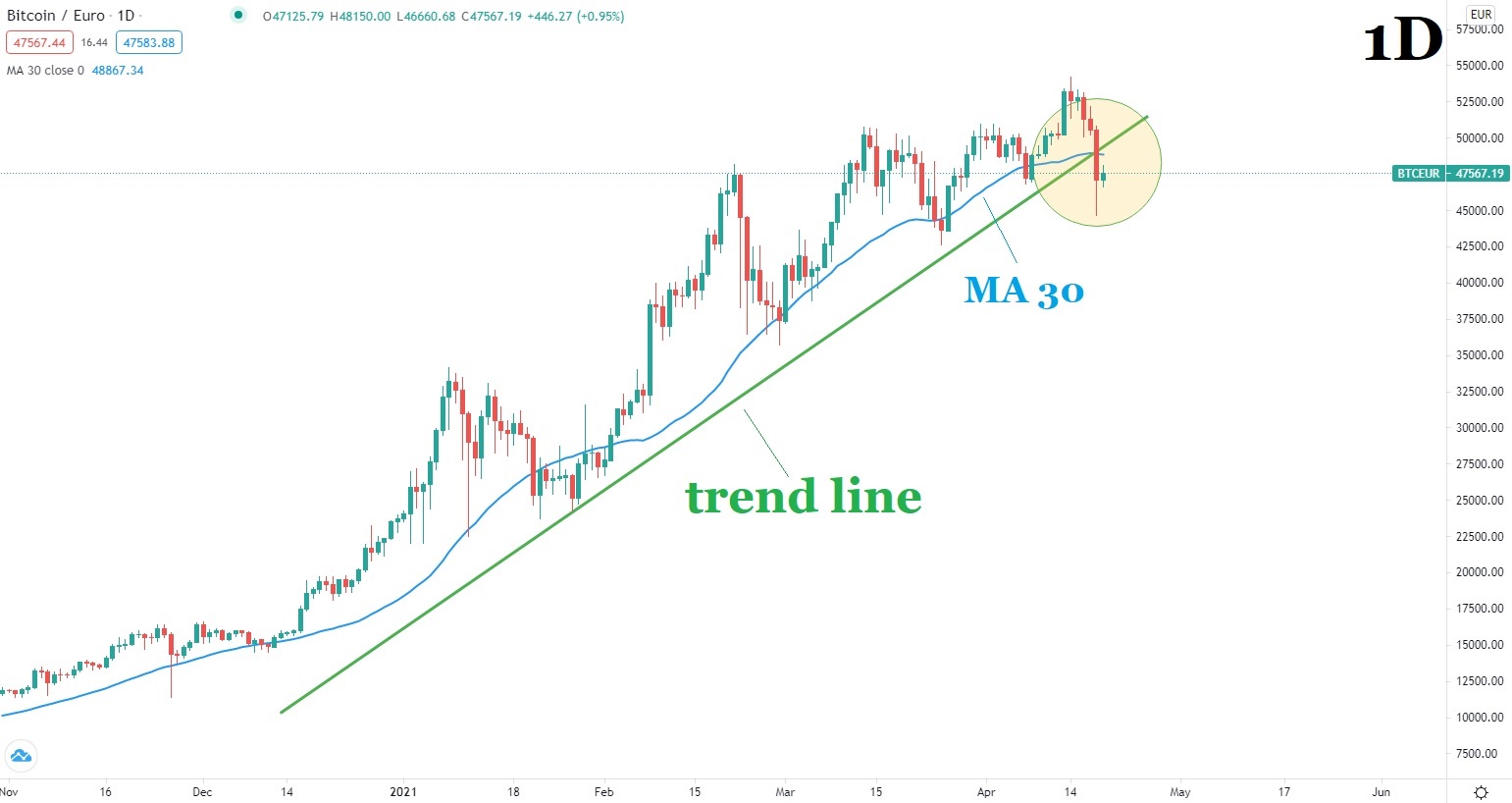 Биткойн цена графика 19 април 2021