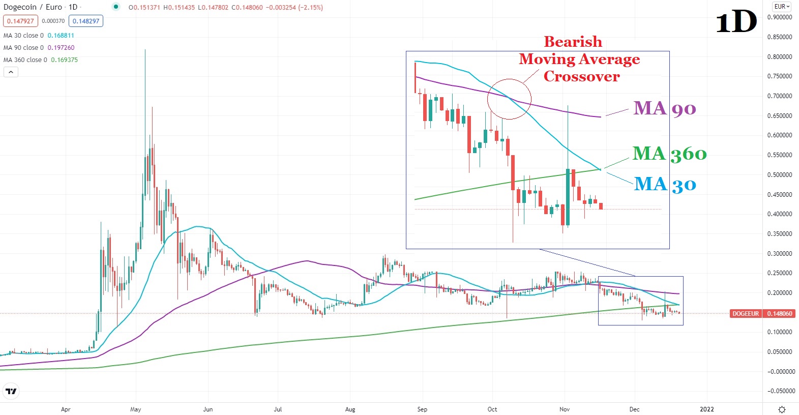 Dogecoin цена графика 20 декември 2021