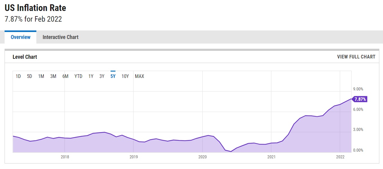 Инфлация САЩ Америка февруари 2022 г.