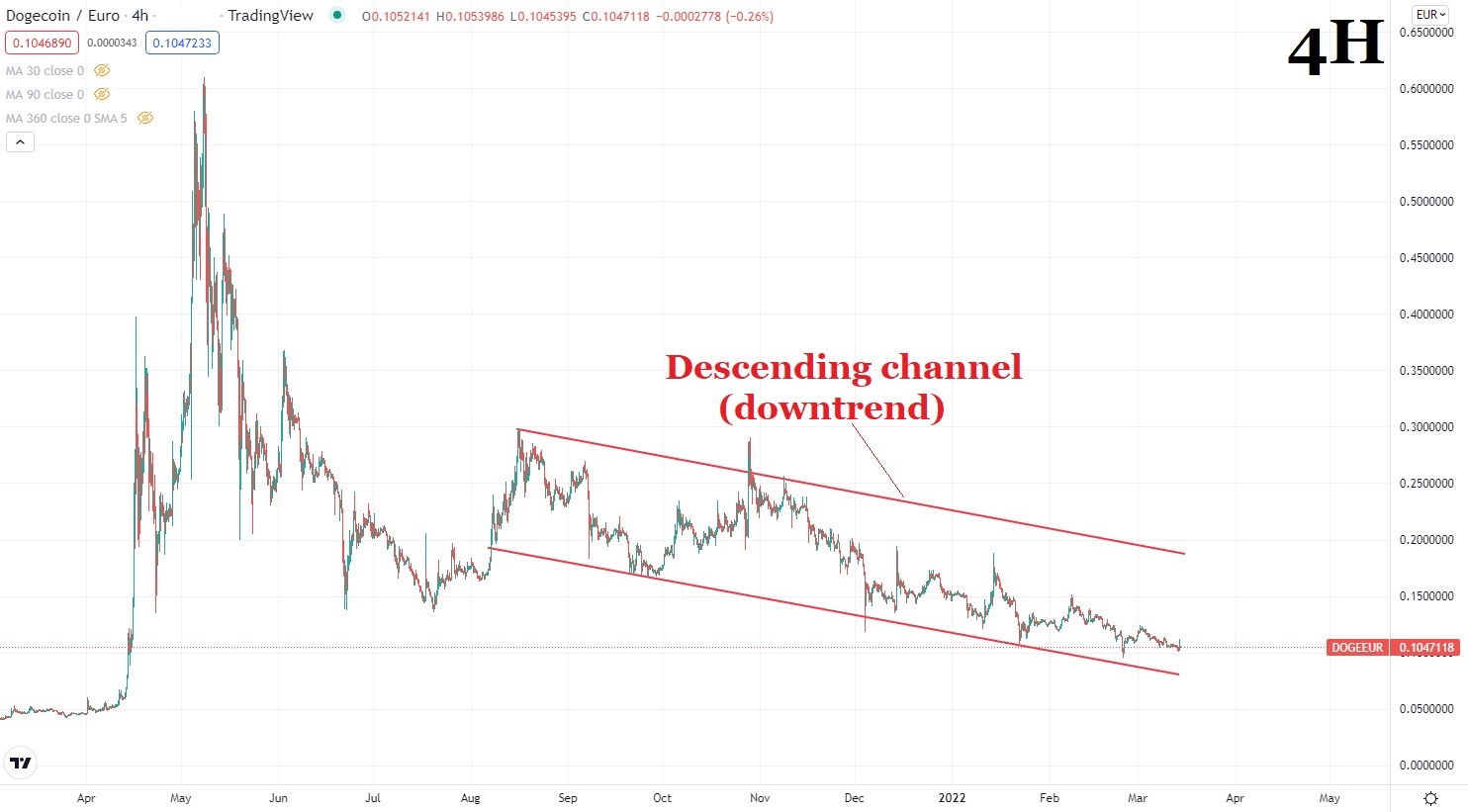 Dogecoin цена графика 2 14 март 2022