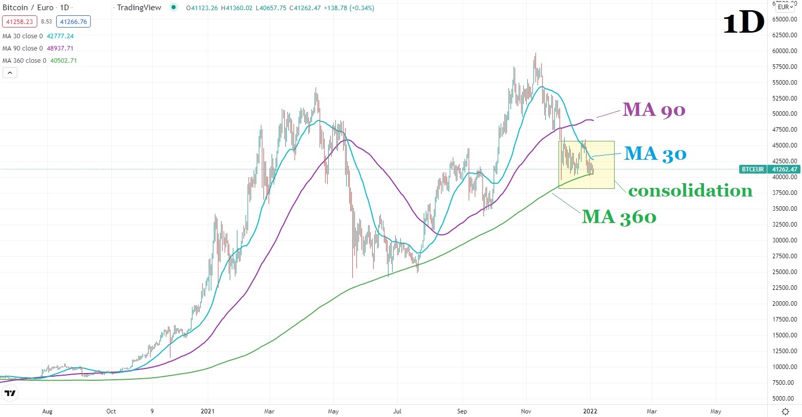 Bitcoin price chart 3 4 January 2022