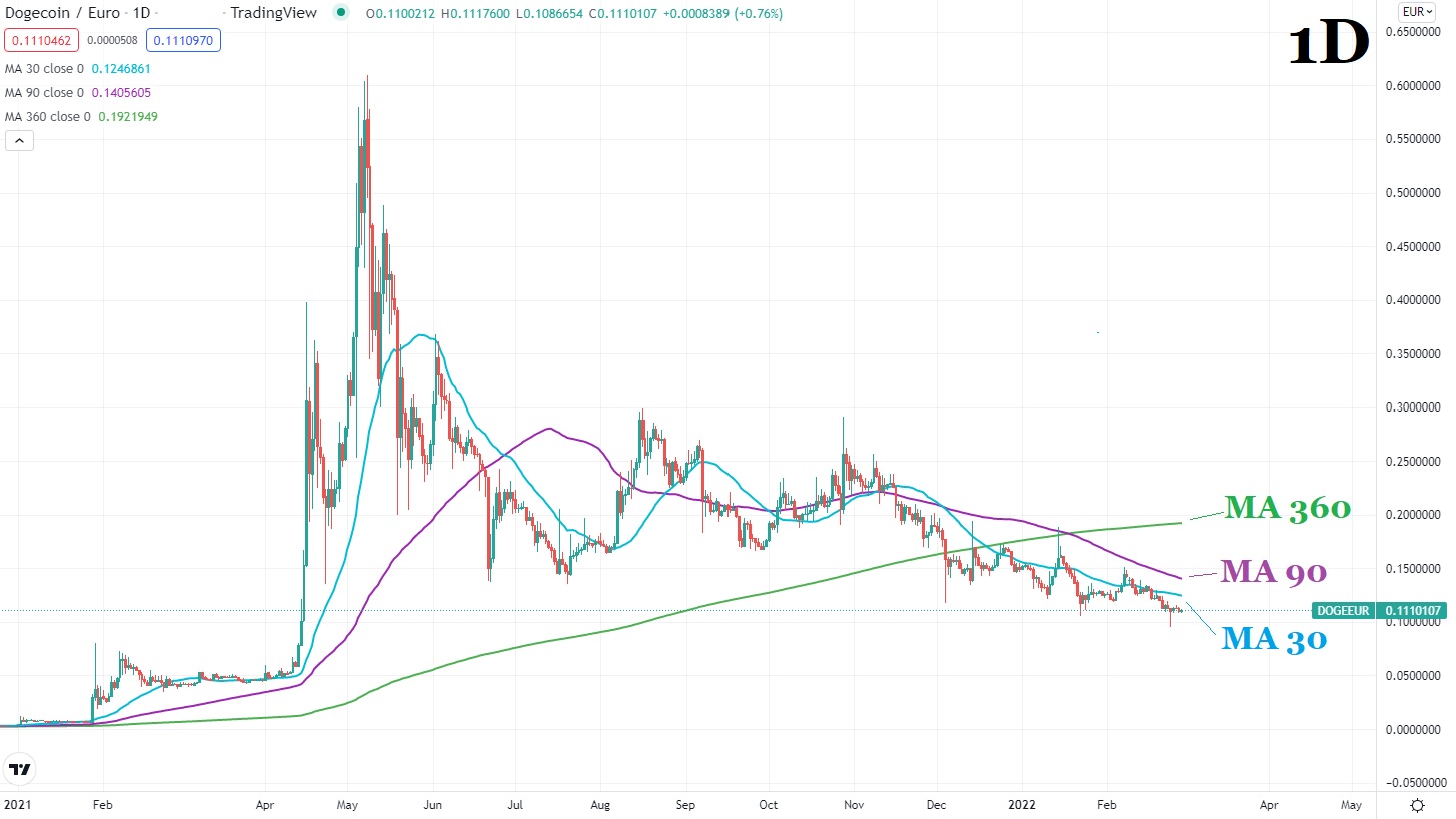 Dogecoin цена графика 28 февруари 2022