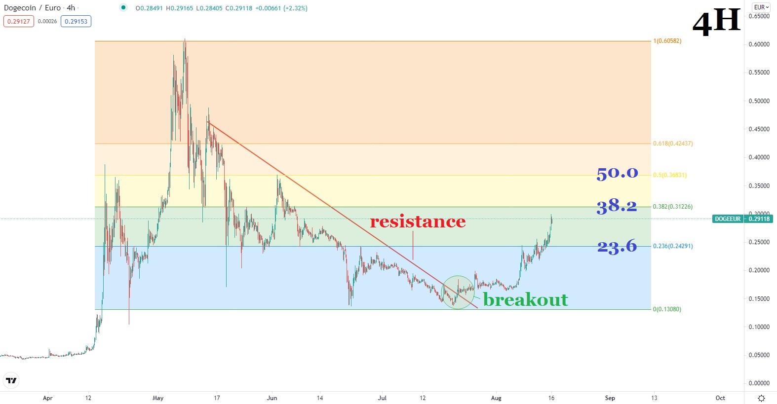 DOGE цена графика 16 август 2021