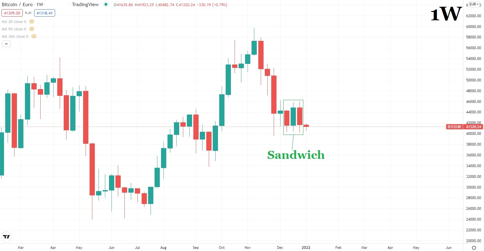 Bitcoin price chart 2 4 January 2022