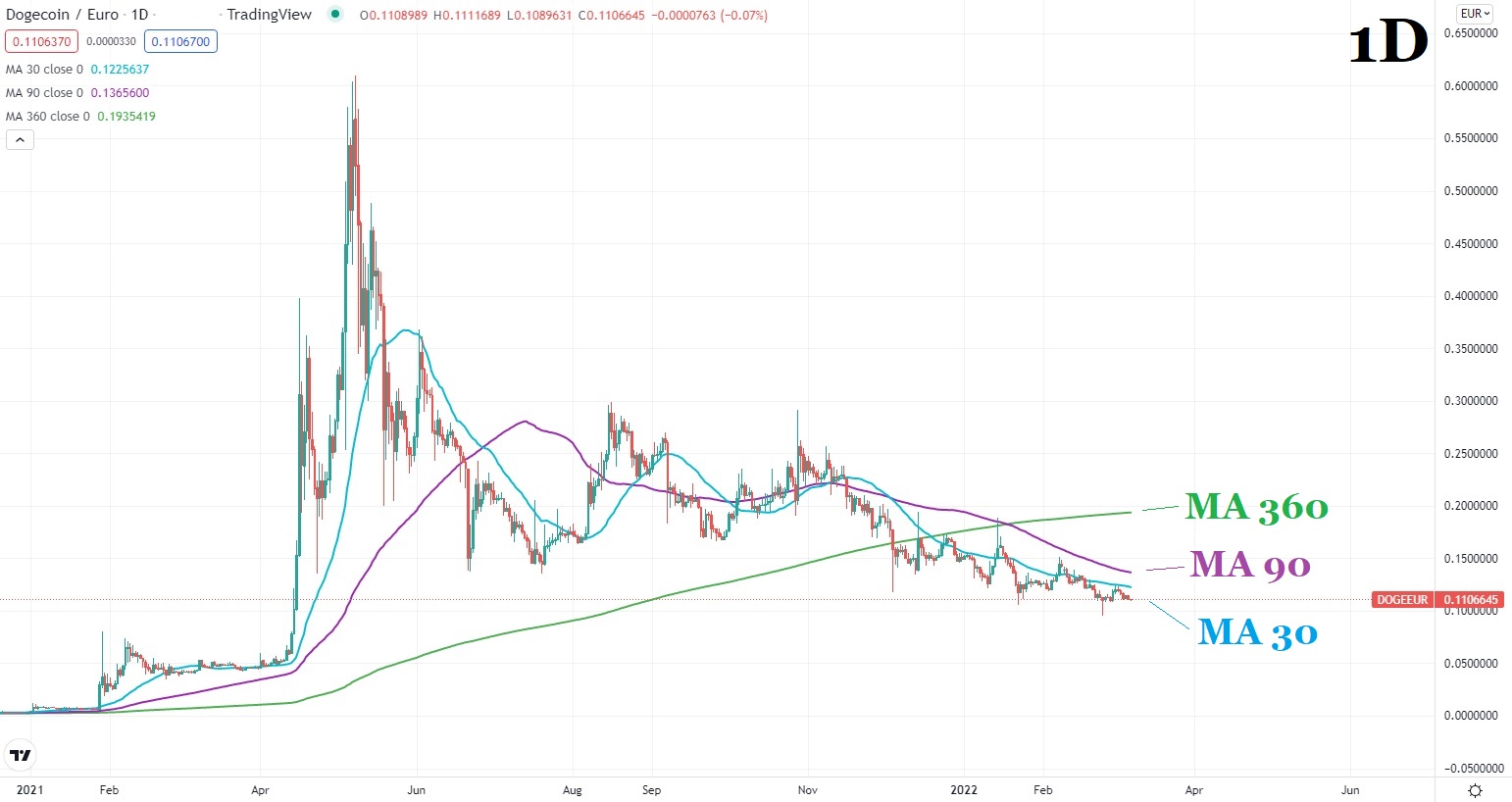 Dogecoin цена графика 7 март 2022