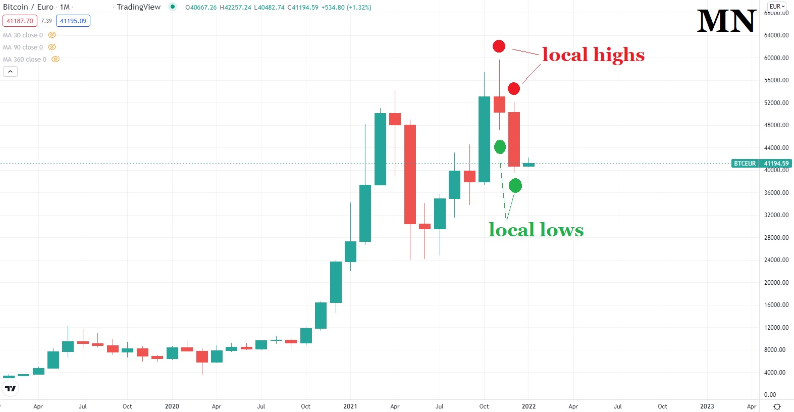 Bitcoin price chart 4 January 2022