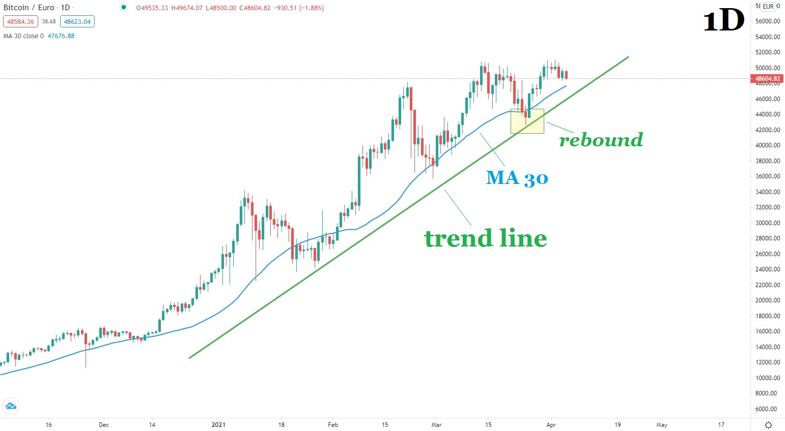 Биткойн цена графика 2 5 април 2021