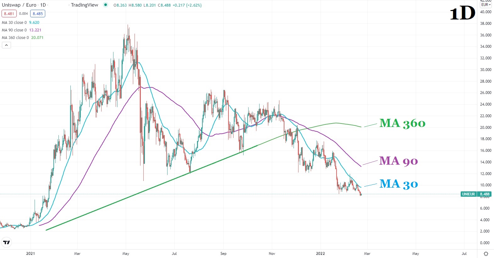 Uniswap цена графика 21 февруари 2022