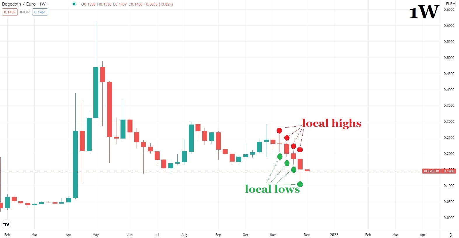 Dogecoin цена графика 6 декември 2021