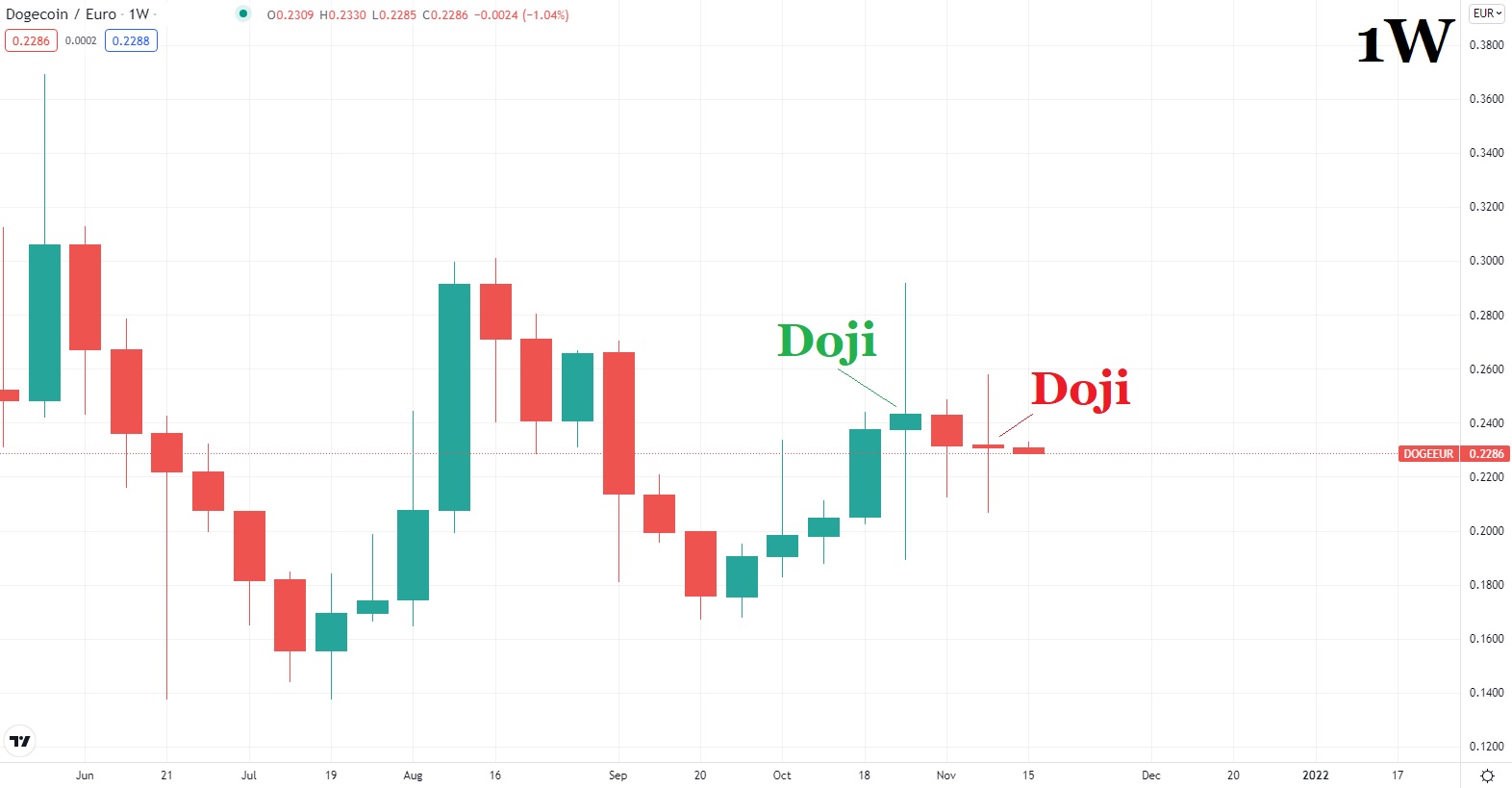 Dogecoin цена графика 15 ноември 2021