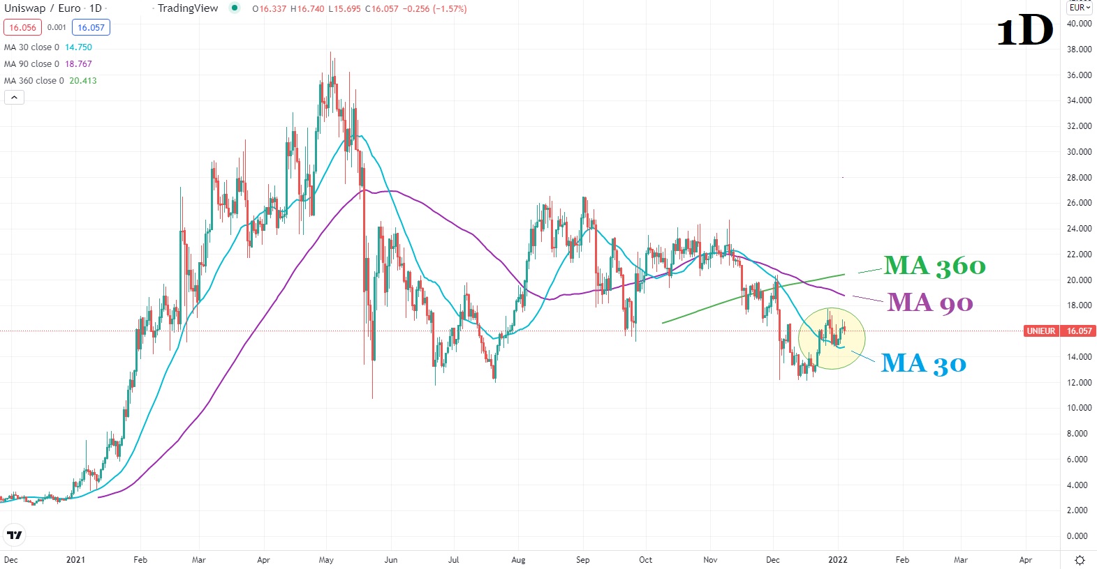 Uniswap price chart 4 January 2022