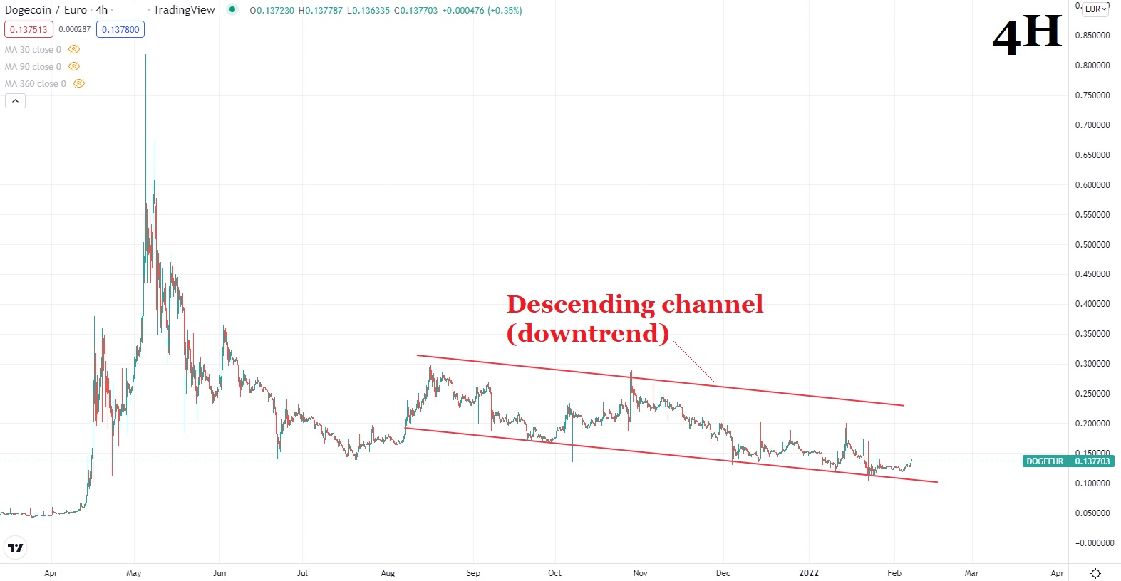 Dogecoin цена графика 2 7 февруари 2022