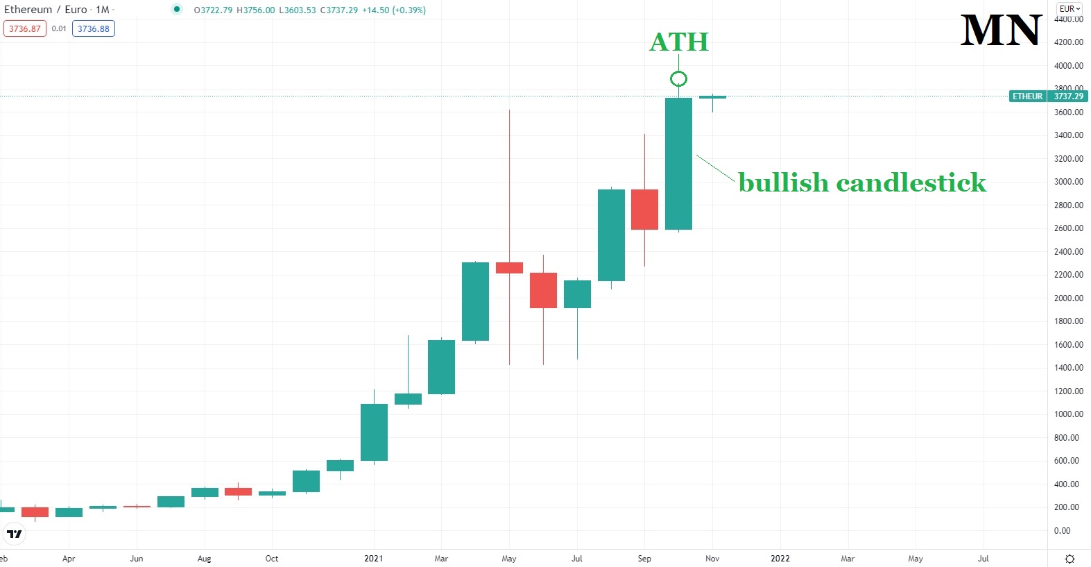 Етериум цена графика 1 ноември 2021