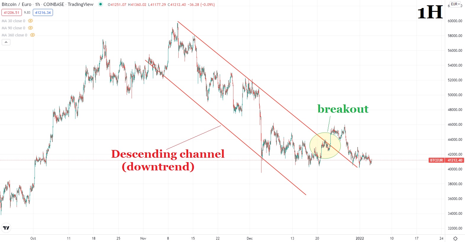 Bitcoin price chart 4 4 January 2022