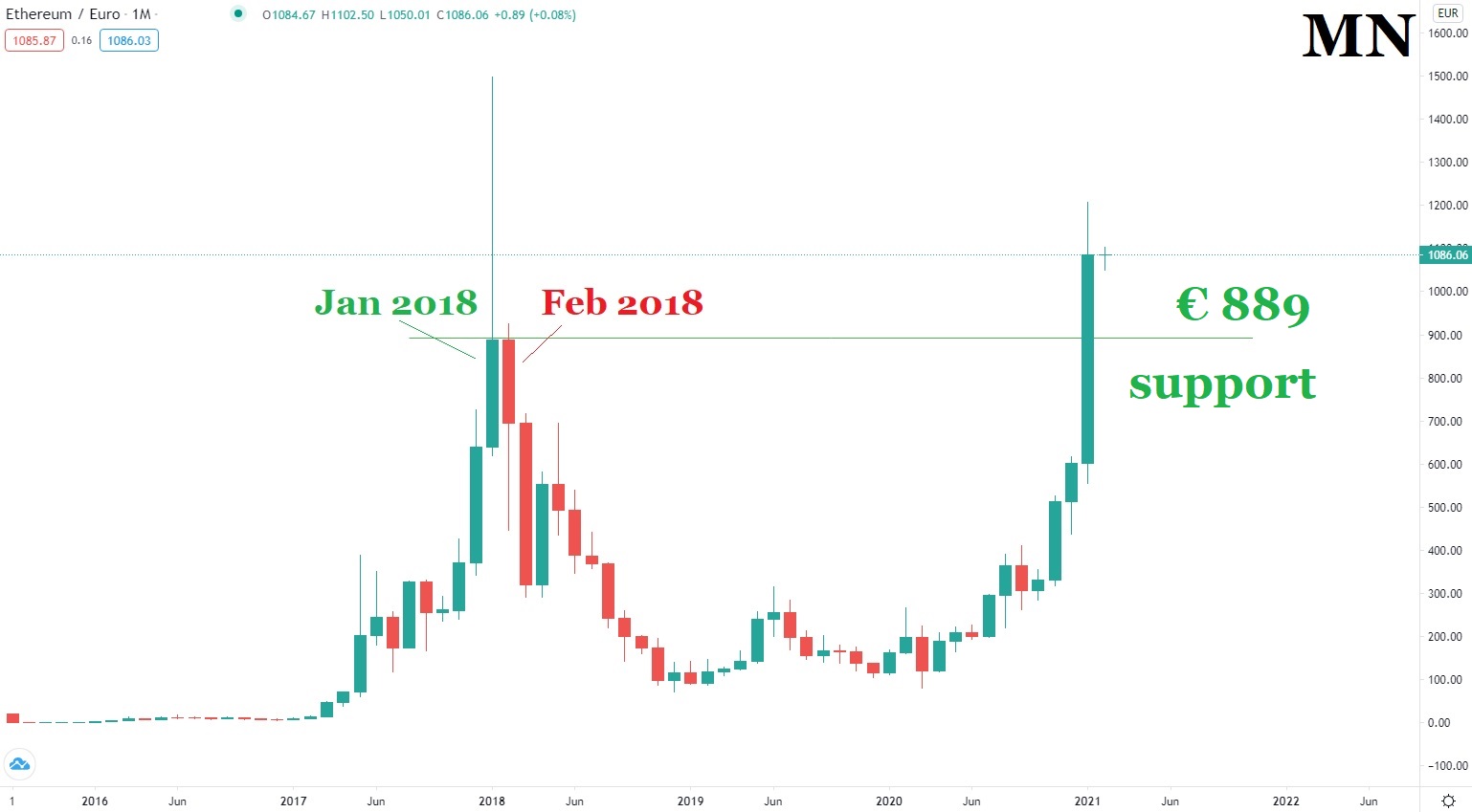 Етериум цена графика 1 февруари 2021г.