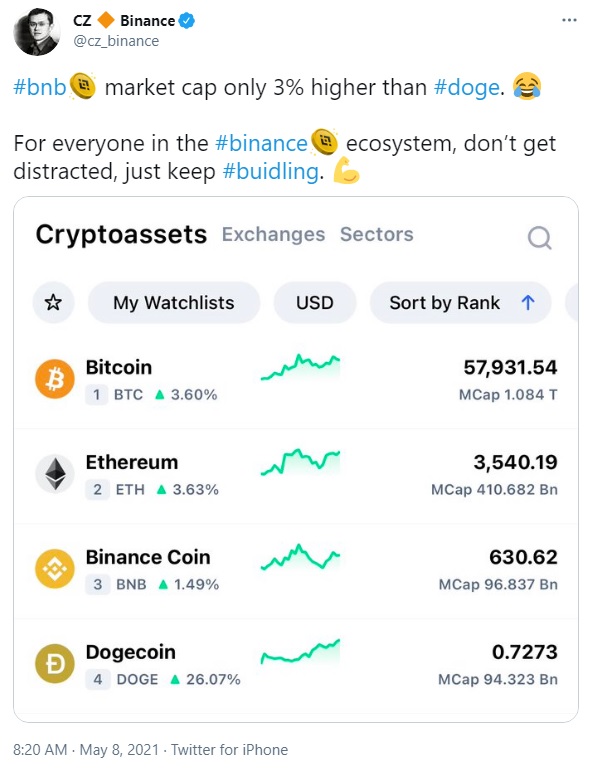 CZ Binance Туитър DOGE BNB