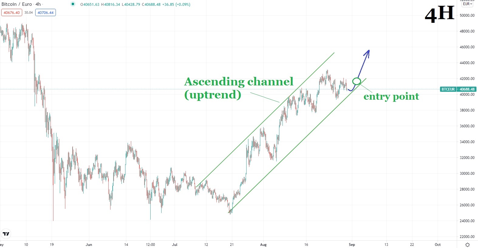 Биткойн цена графика 2 30 август 2021