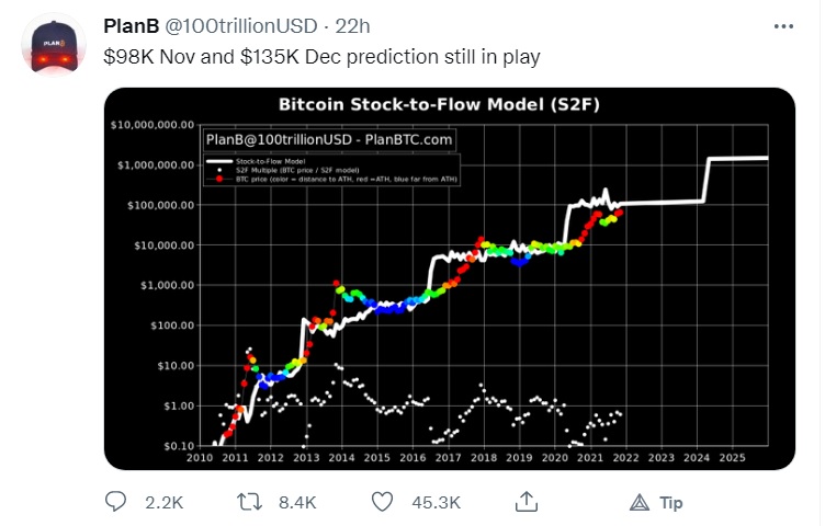 PlanB прогноза Биткойн цена