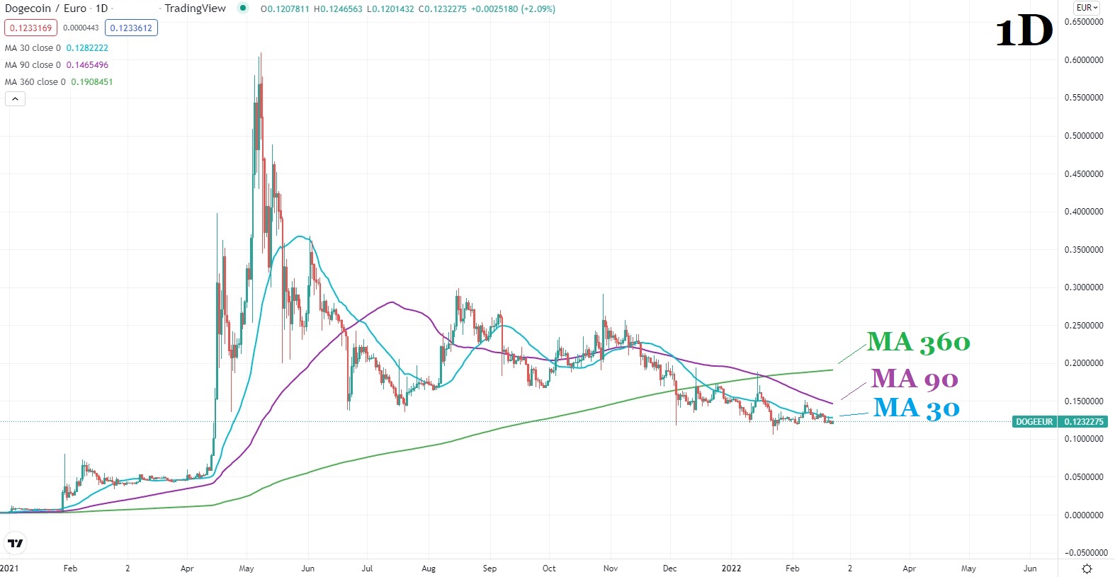 Dogecoin цена графика 21 февруари 2022