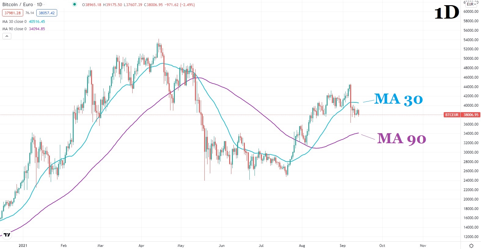 Биткойн цена графика 2 13 септември 2021