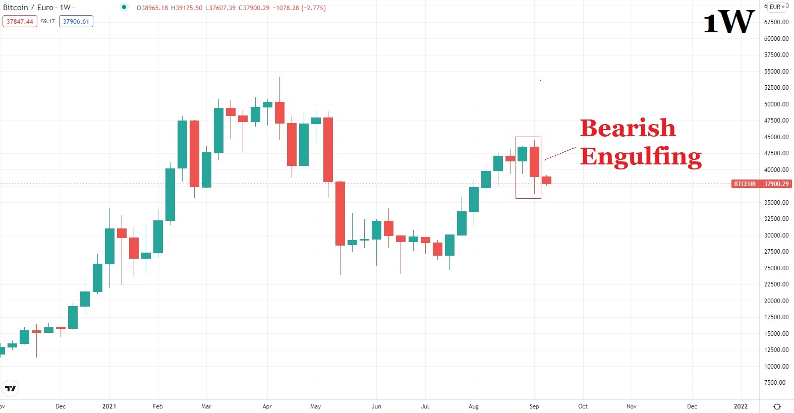 Биткойн цена графика 13 септември 2021