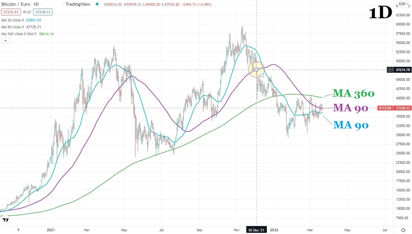 Биткойн цена графика 2 21 март 2022