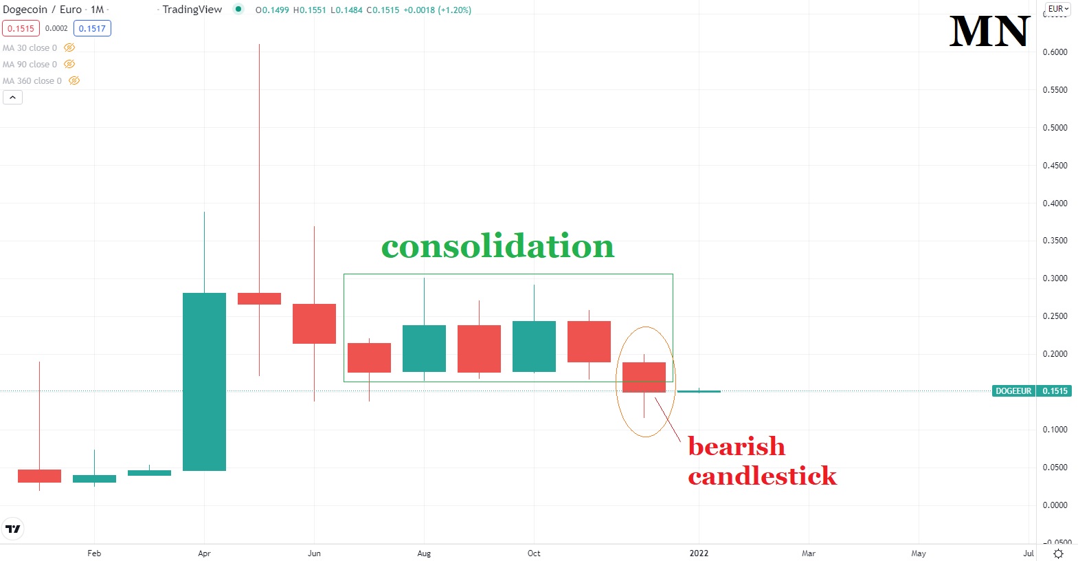 Dogecoin price chart 4 January 2022