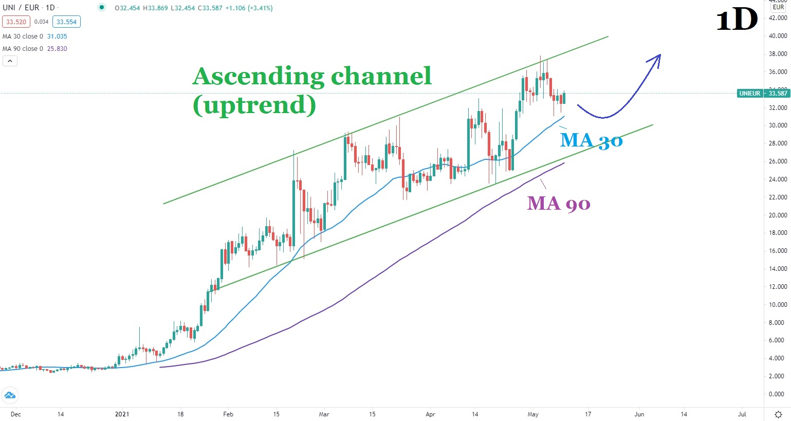 UNI цена графика 10 май 2021