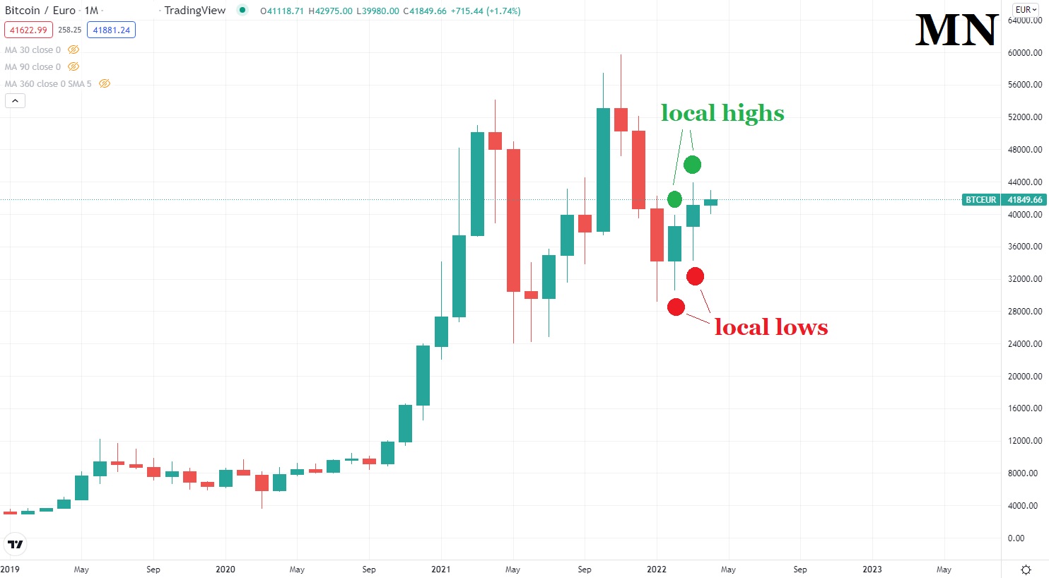 Биткойн цена графика 4 април 2022