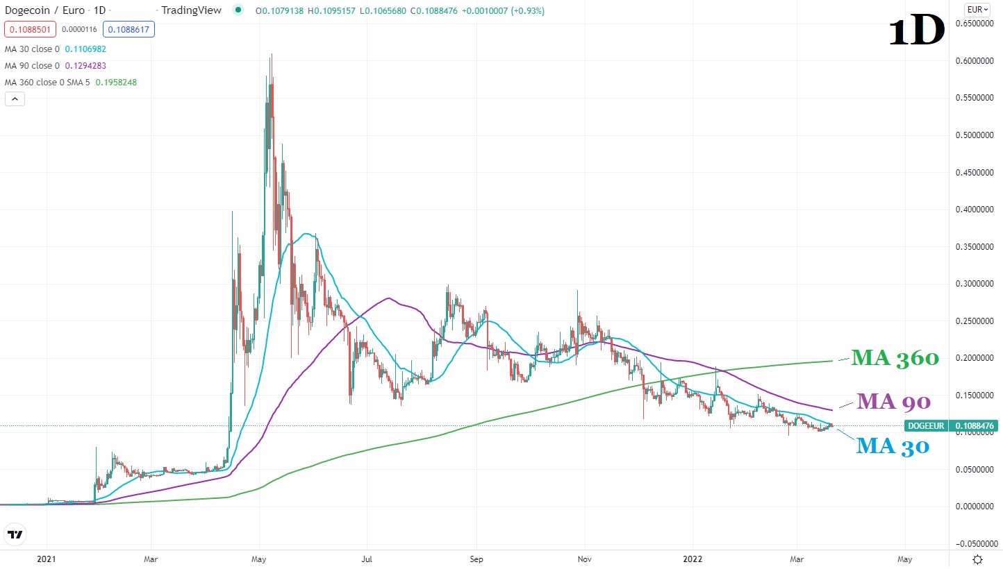 Dogecoin цена графика 21 март 2022